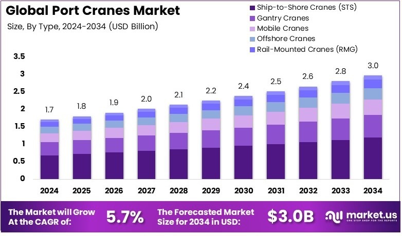 港口起重机市场(2025-2034)