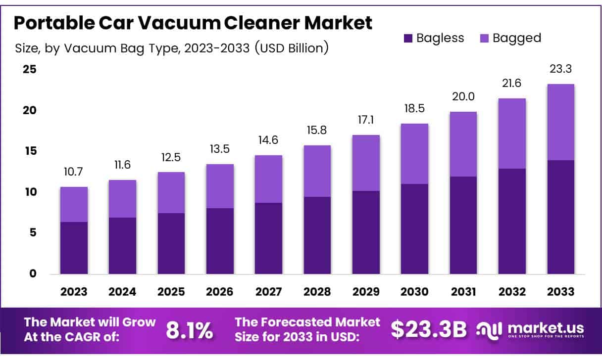 便携式车载吸尘器市场(2024-2033)