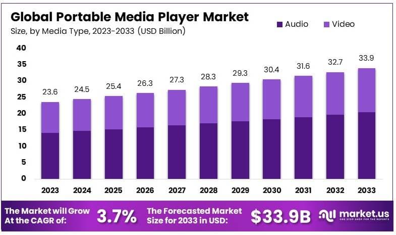 便携式媒体播放器市场(2024-2033)