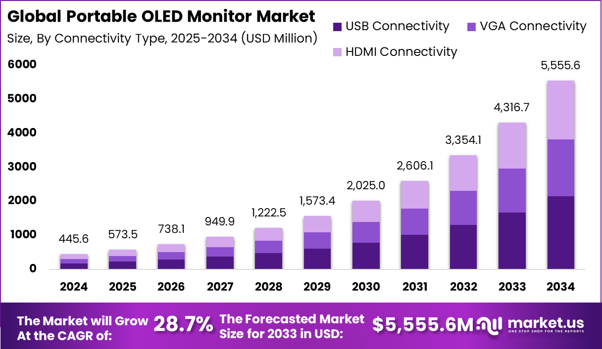 便携式OLED显示器市场(2025-2034)