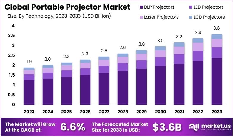 便携式投影仪市场(2024-2033)