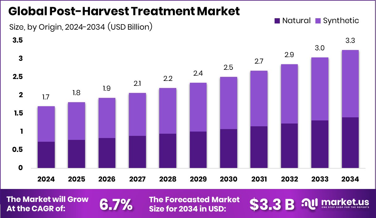 收获后处理市场(2025-2034)