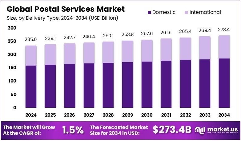 邮政服务市场(2025-2034)