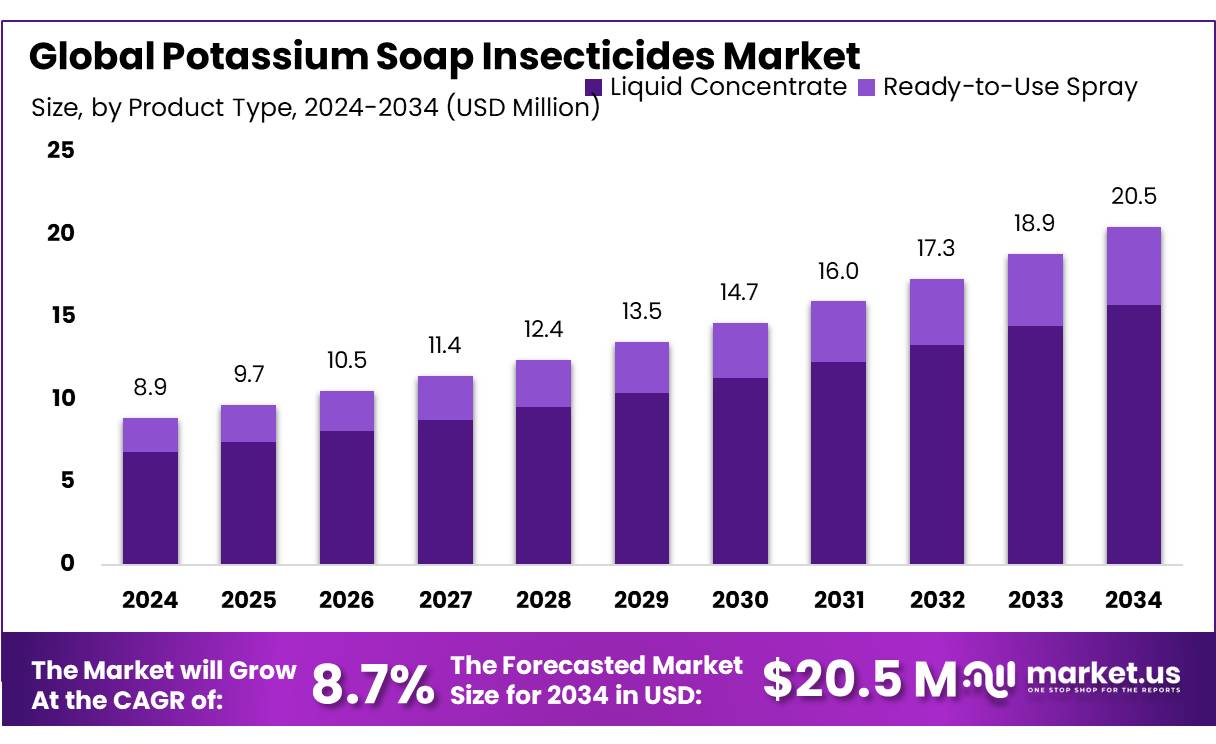 钾皂杀虫剂市场(2025-2034)