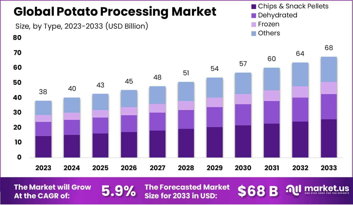 马铃薯加工市场(2024-2033)