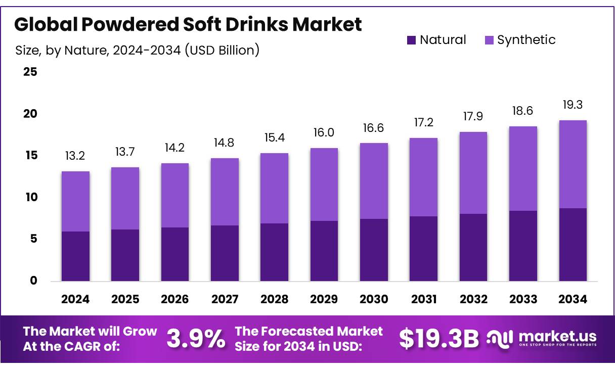 粉状软饮料市场(2025-2034)