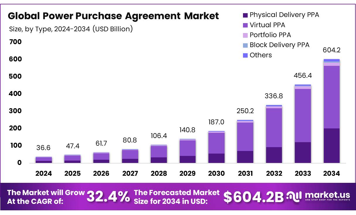 购电协议市场(2025-2034)