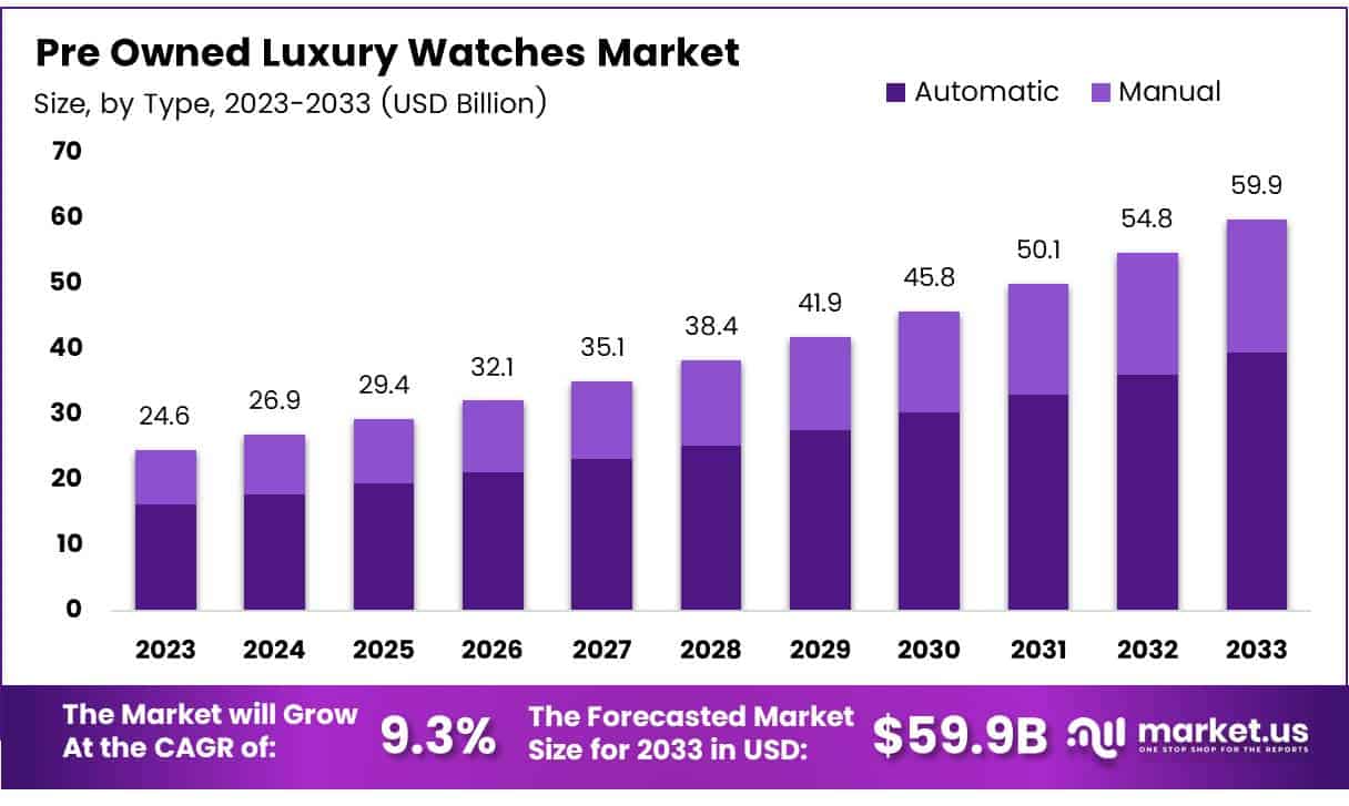 二手名贵手表市场(2025-2034)
