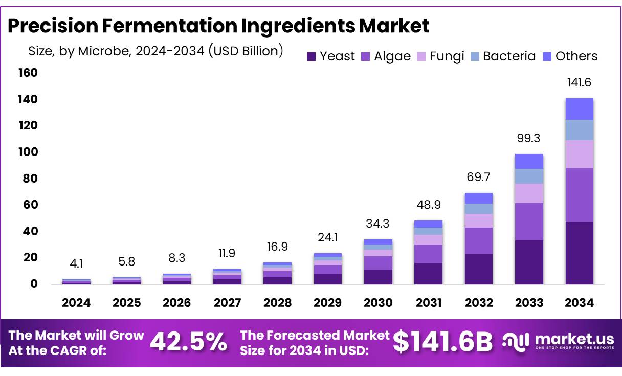 精准发酵原料市场(2025-2034)