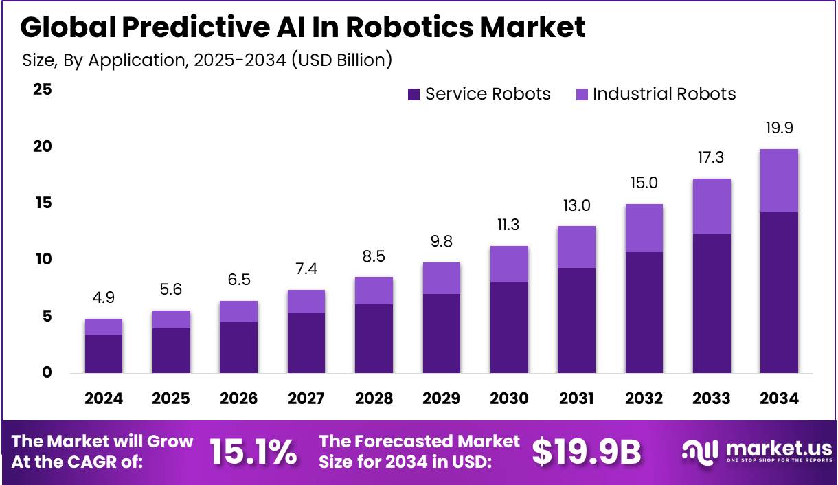 机器人市场中的预测人工智能(2025-2034)
