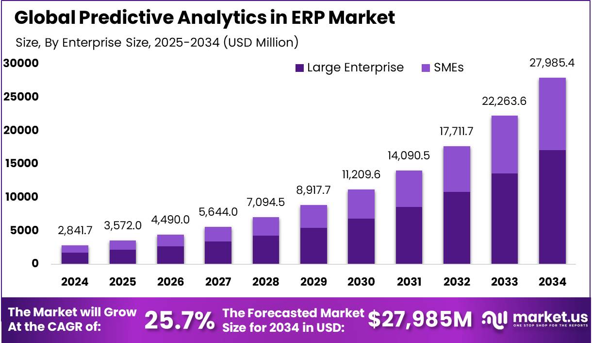 ERP 市场的预测分析(2025-2034)