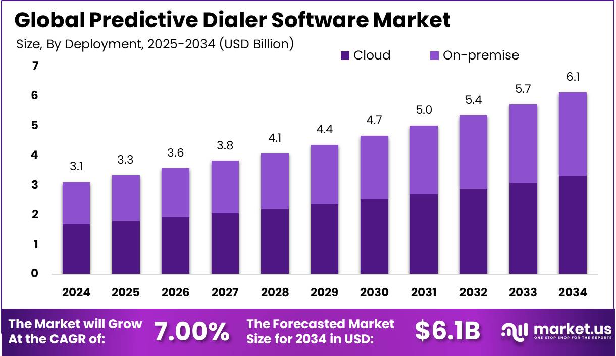 预测拨号器软件市场(2025-2034)