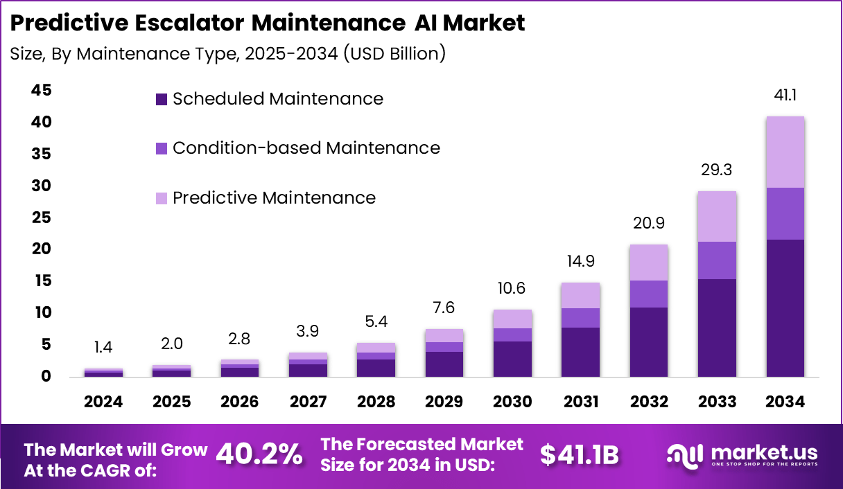 自动扶梯预测维护人工智能市场(2025-2034)