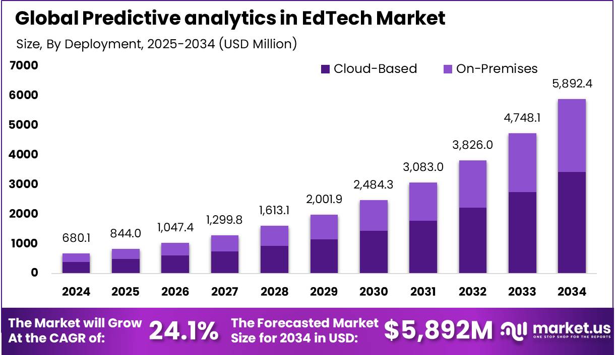教育科技市场的预测分析(2025-2034)