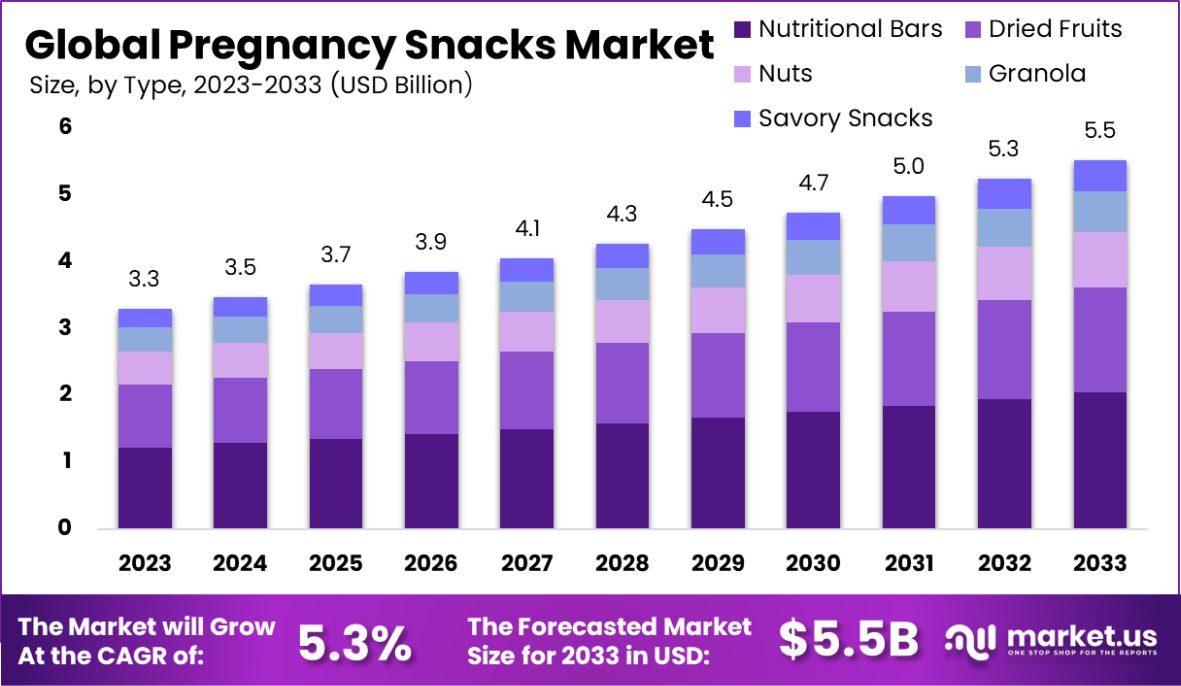 孕期零食市场(2024-2033)