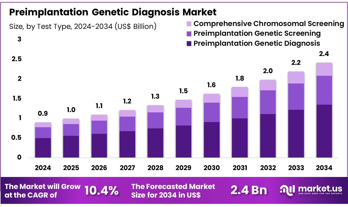 植入前基因诊断市场(2025-2034)