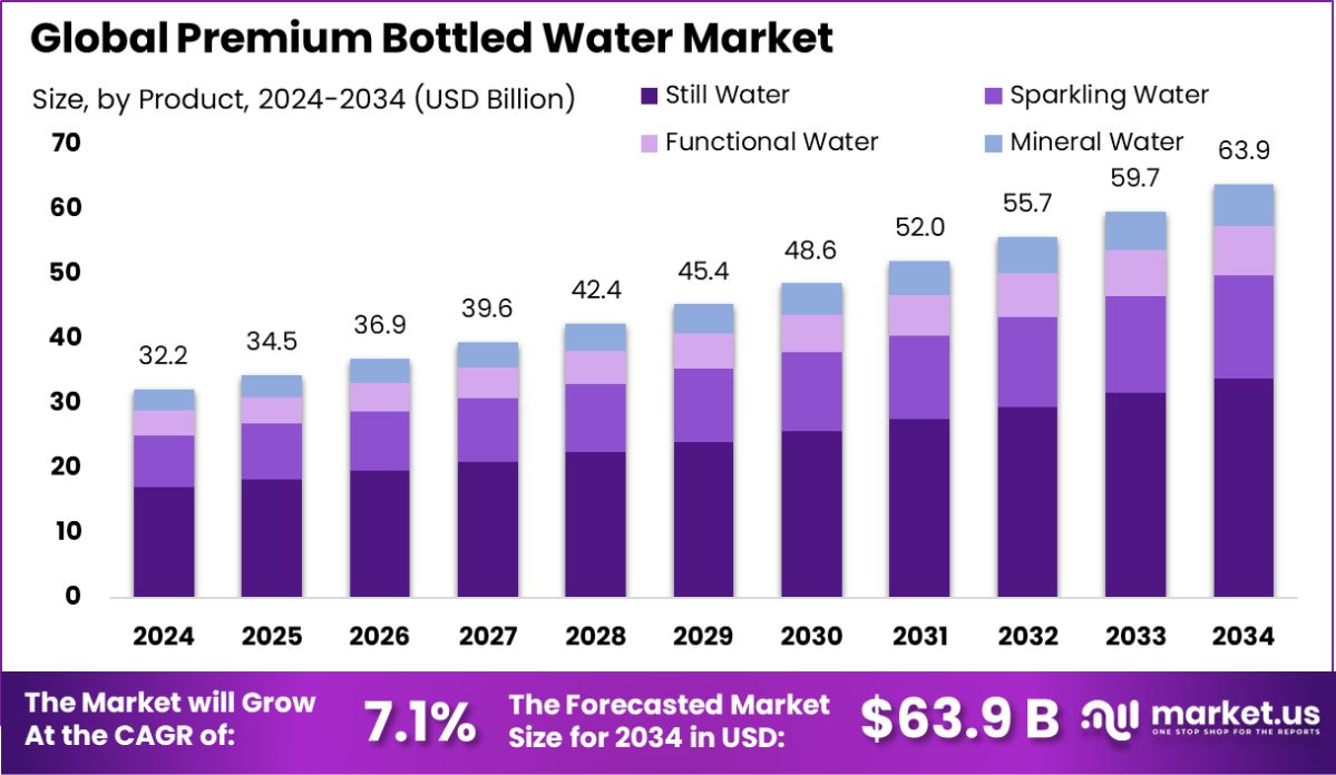 优质瓶装水市场(2025-2034)