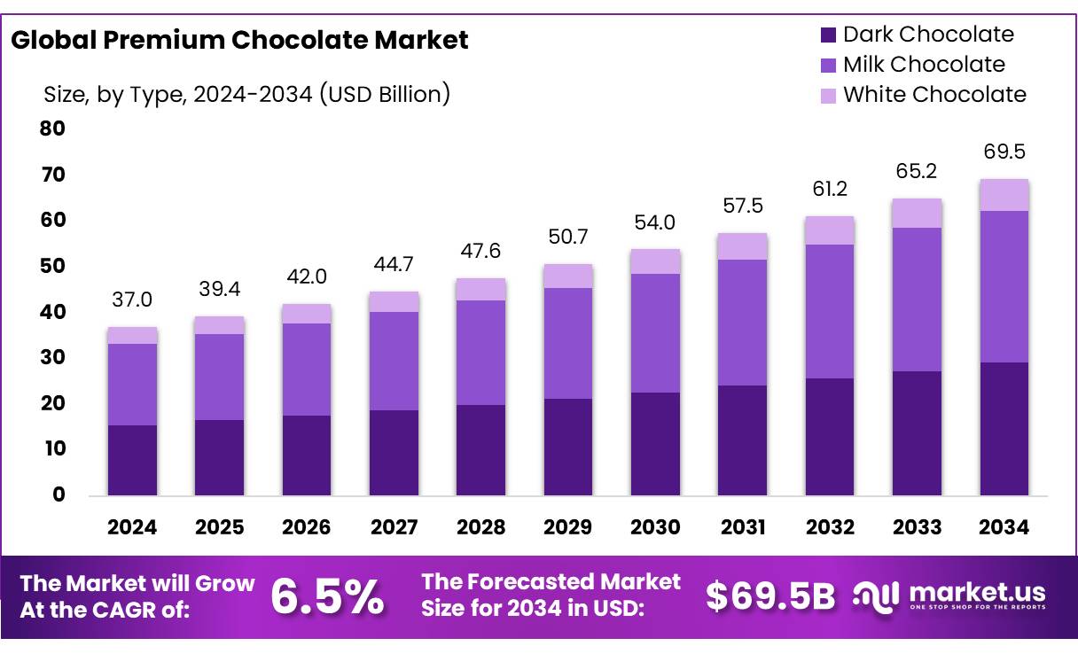 优质巧克力市场(2025-2034)