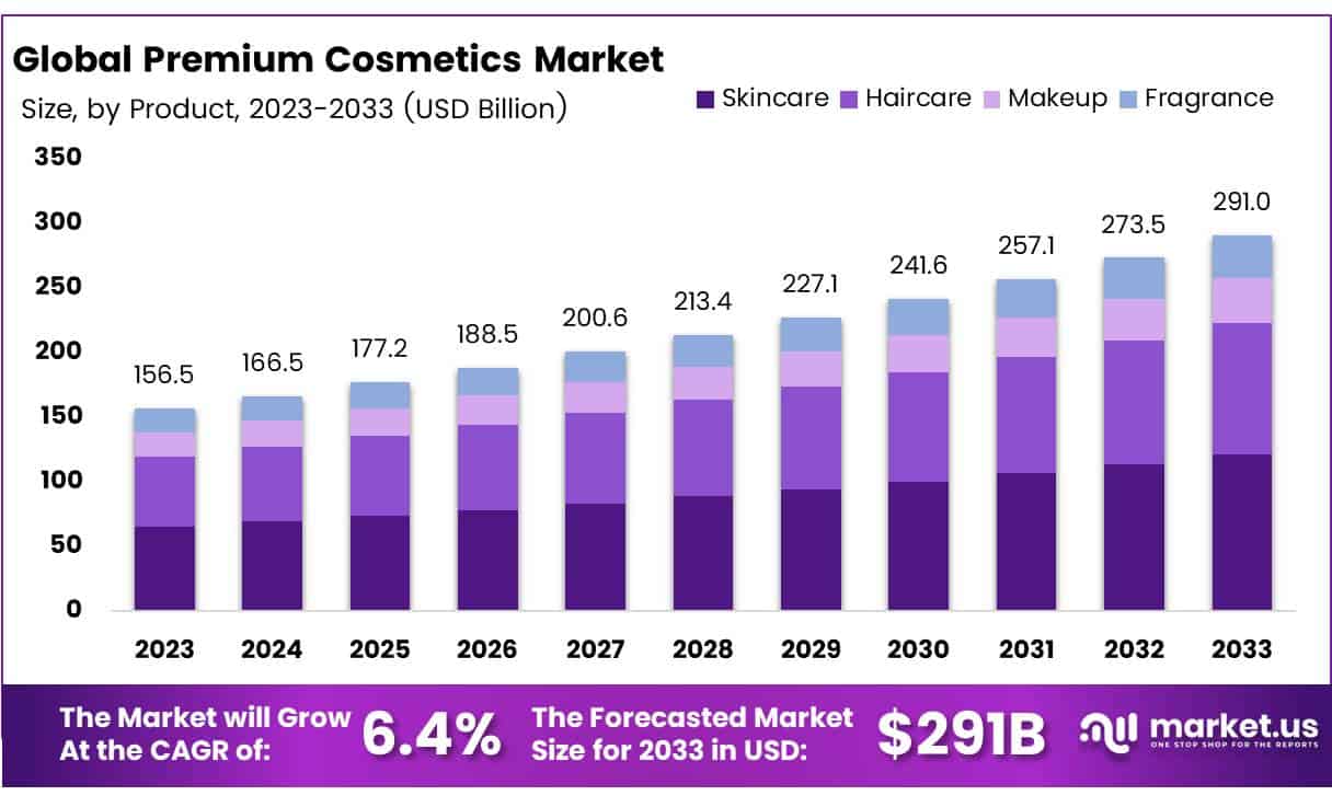 高档化妆品市场(2024-2033)