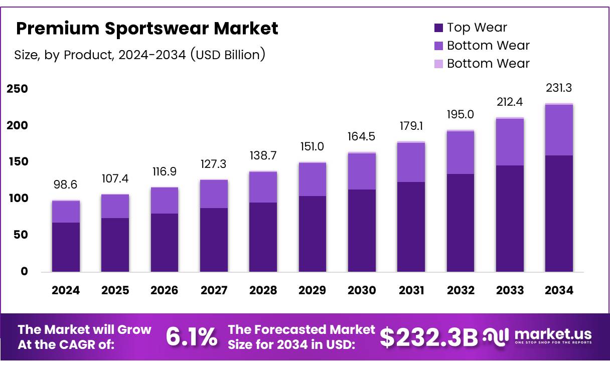 高档运动服装市场(2025-2034)