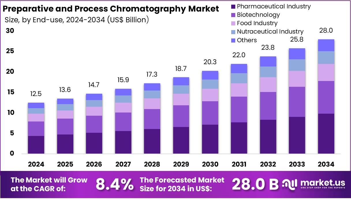 制备色谱和过程色谱市场(2025-2034)