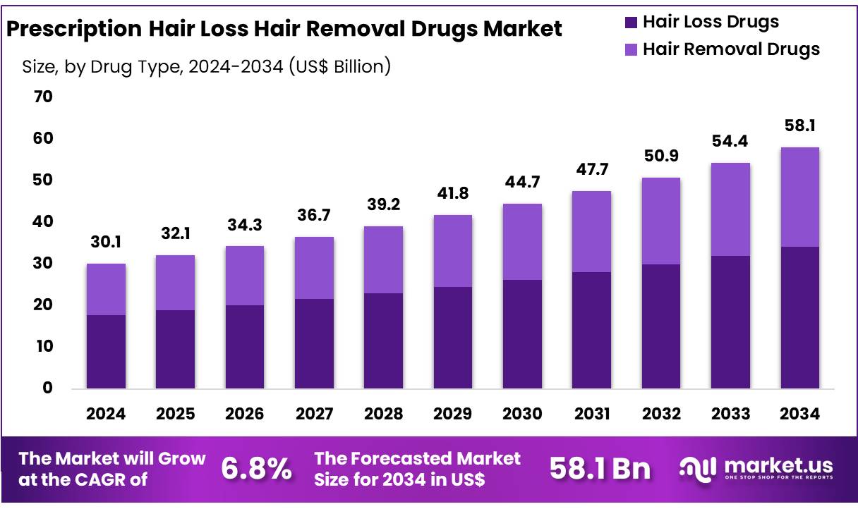 处方脱发脱毛药物市场(2025-2034)