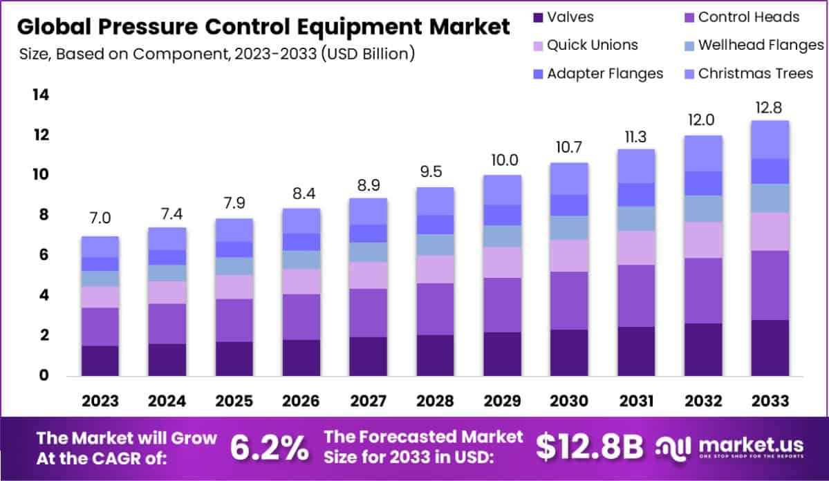 压力控制设备市场(2024-2033)