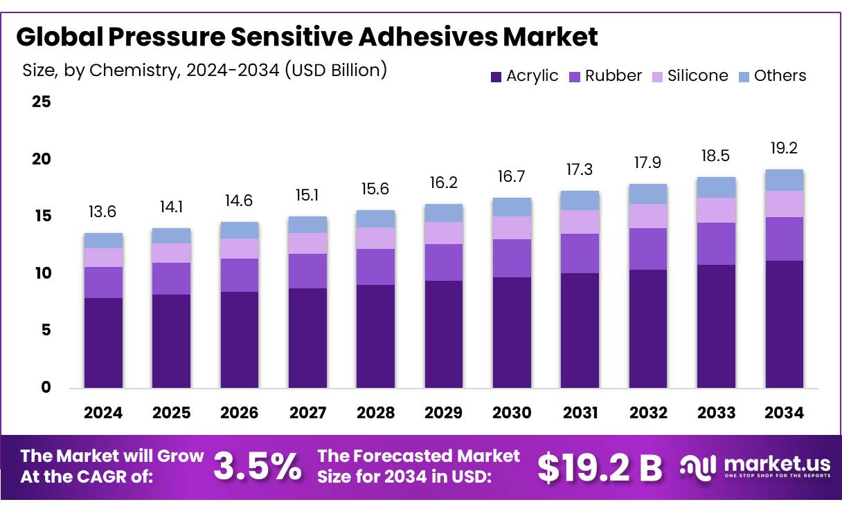 压敏粘合剂市场(2025-2034)