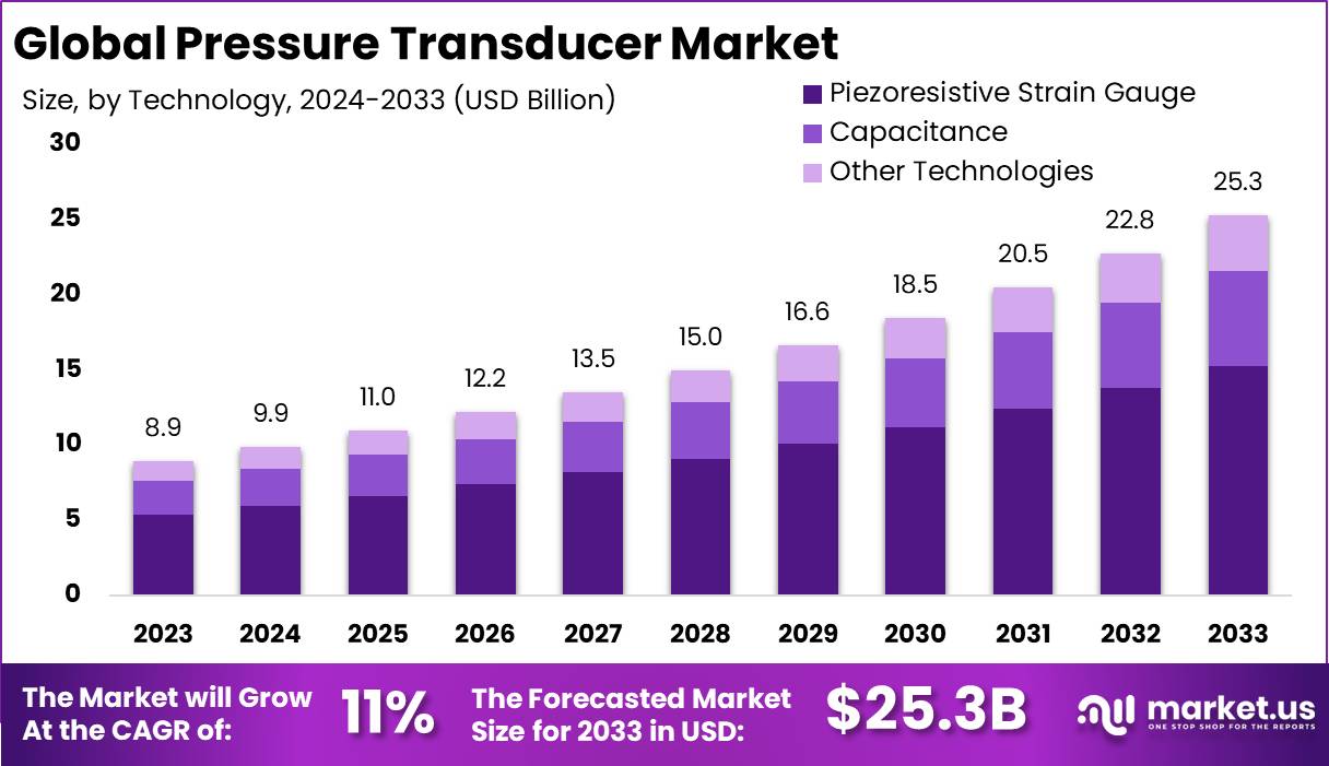 压力传感器市场(2024-2033)