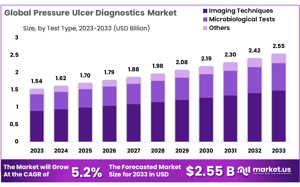 压疮诊断市场(2024-2033)