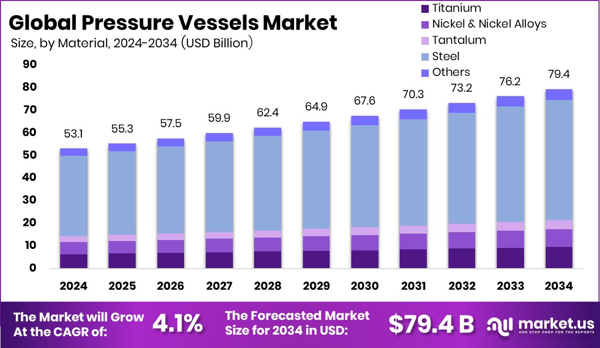 压力容器市场(2025-2034)