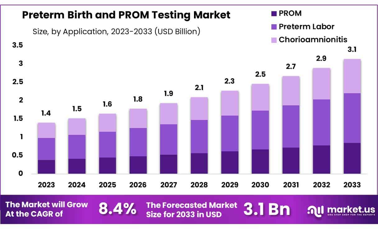 早产和胎膜早破测试市场(2024-2033)