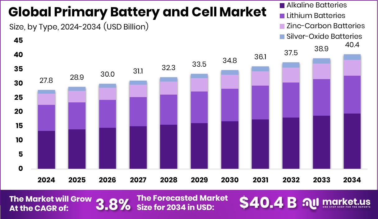 原电池和电芯市场(2025-2034)