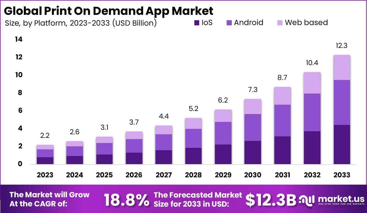 按需打印应用程序市场(2024-2033)