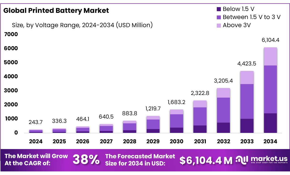 印刷电池市场(2025-2034)