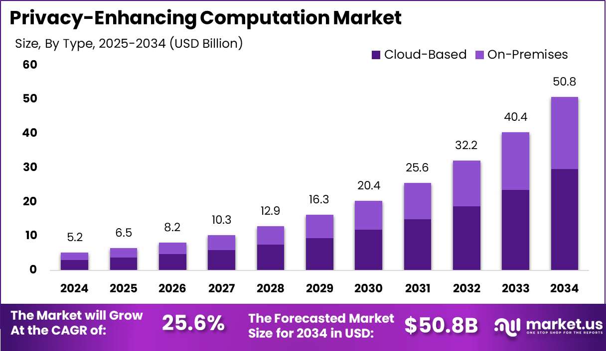 隐私增强计算市场(2025-2034)