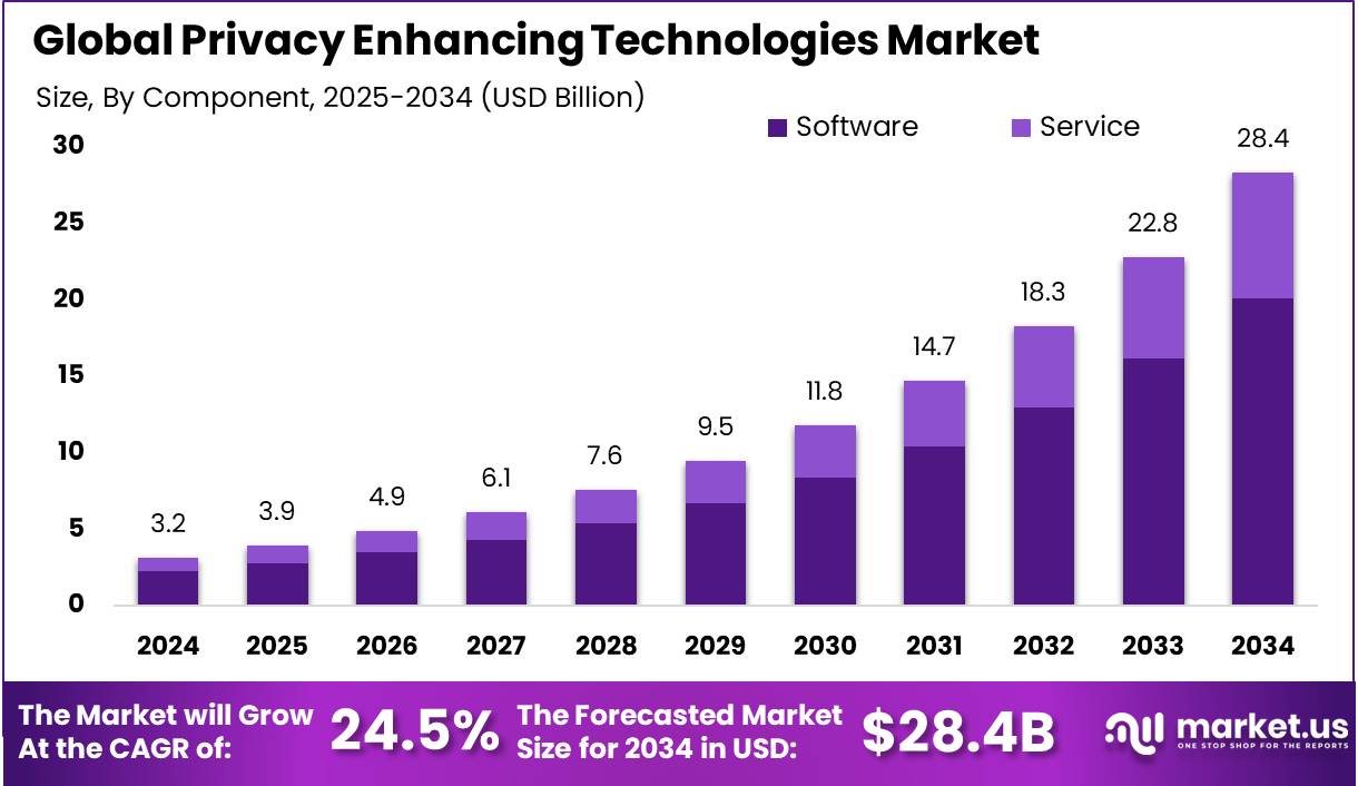 隐私增强技术市场(2025-2034)