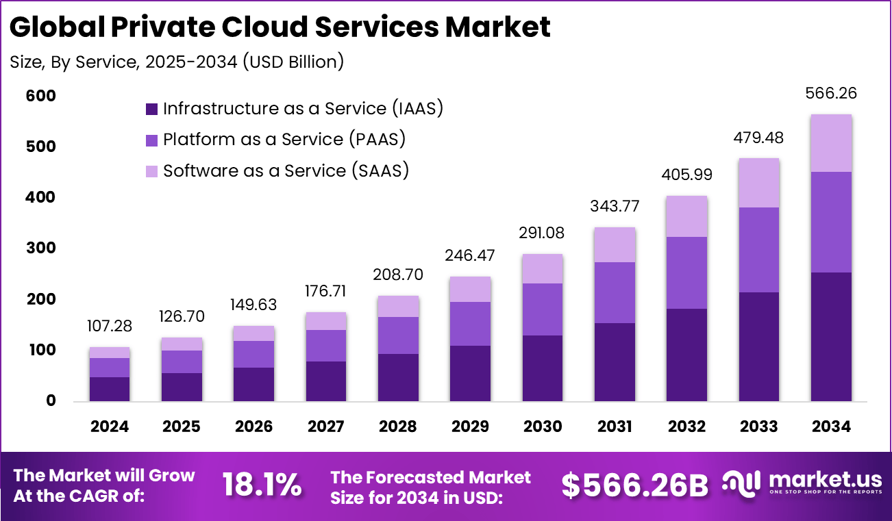 私有云服务市场(2025-2034)