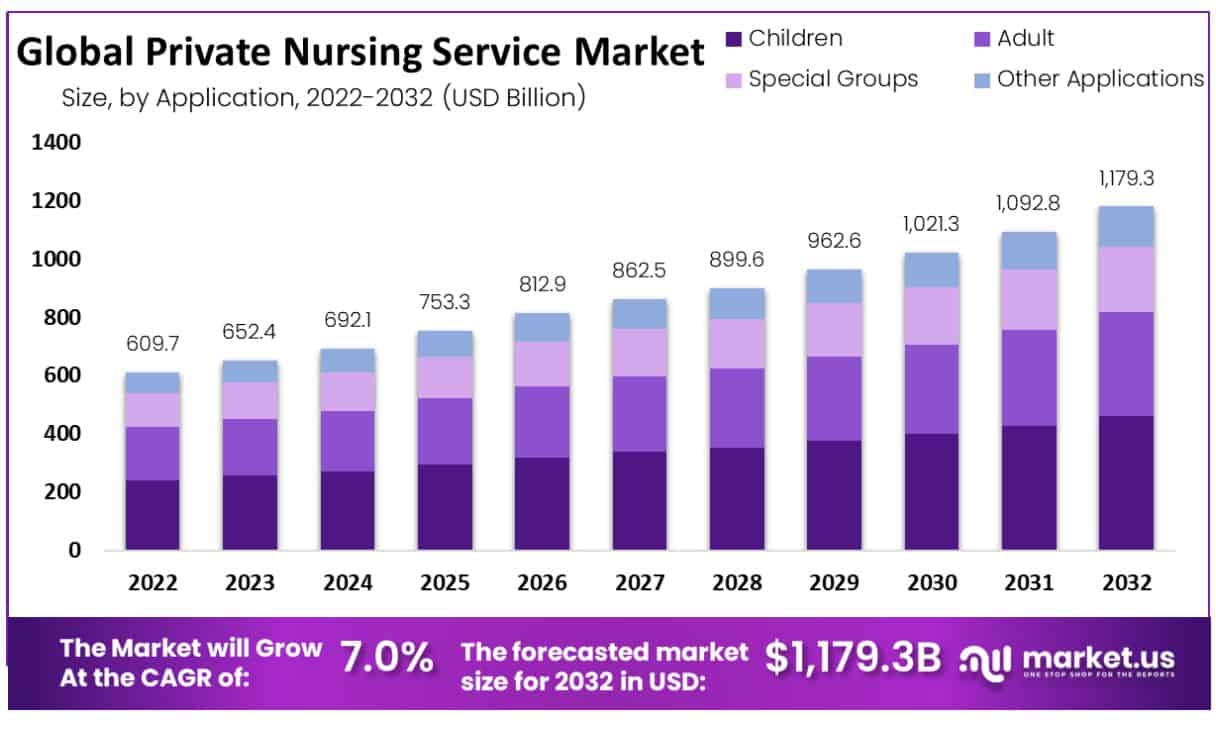 私人护理服务市场(2023-2032)