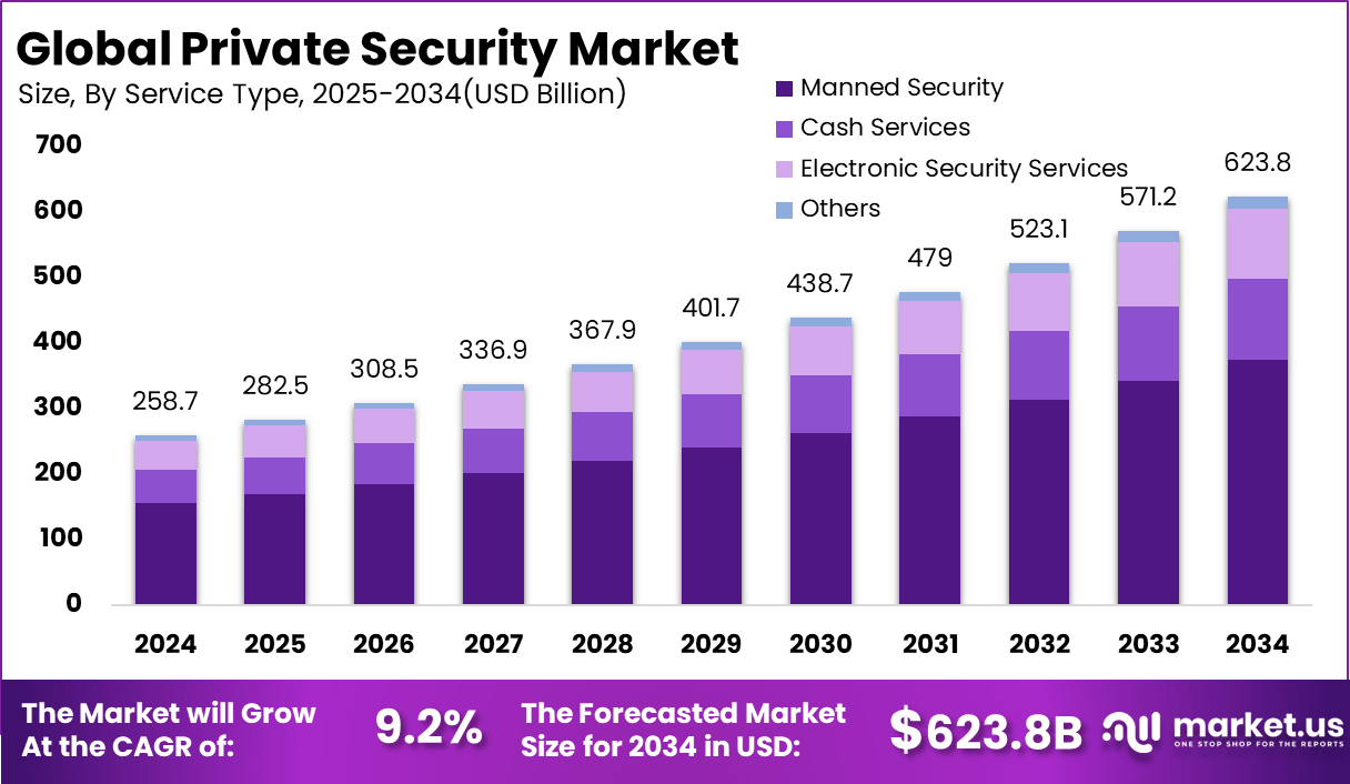 私人保安市场(2025-2034)