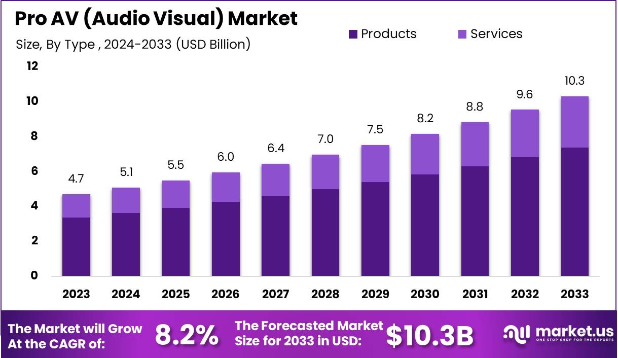 专业 AV（视听）市场(2024-2033)