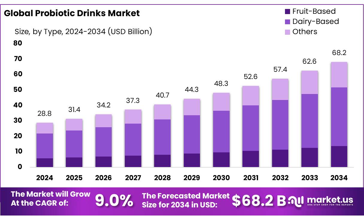 益生菌饮料市场(2025-2034)