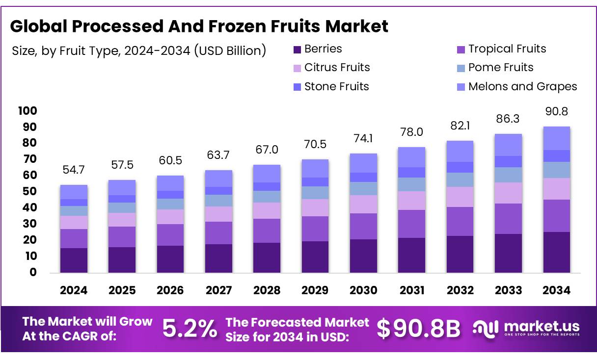 加工和冷冻水果市场(2025-2034)
