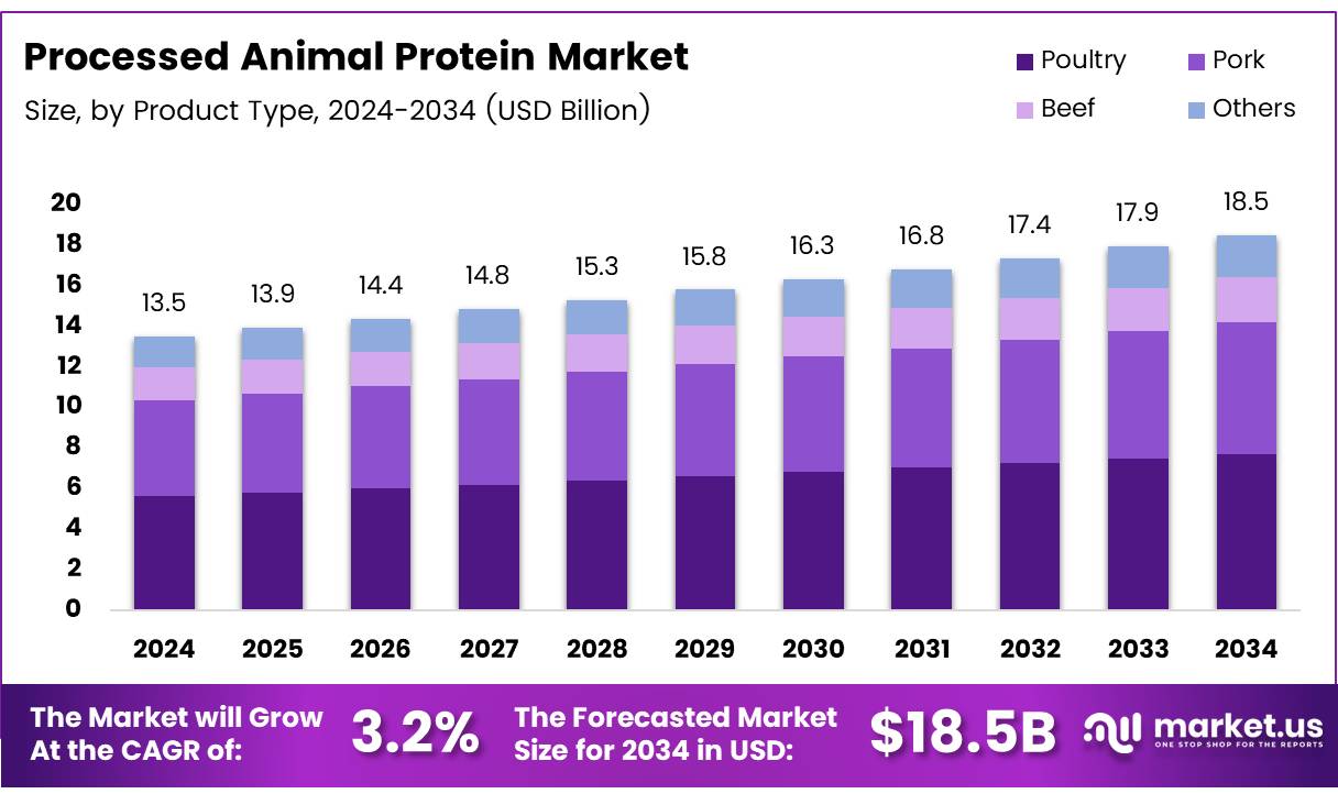 加工动物蛋白市场(2025-2034)