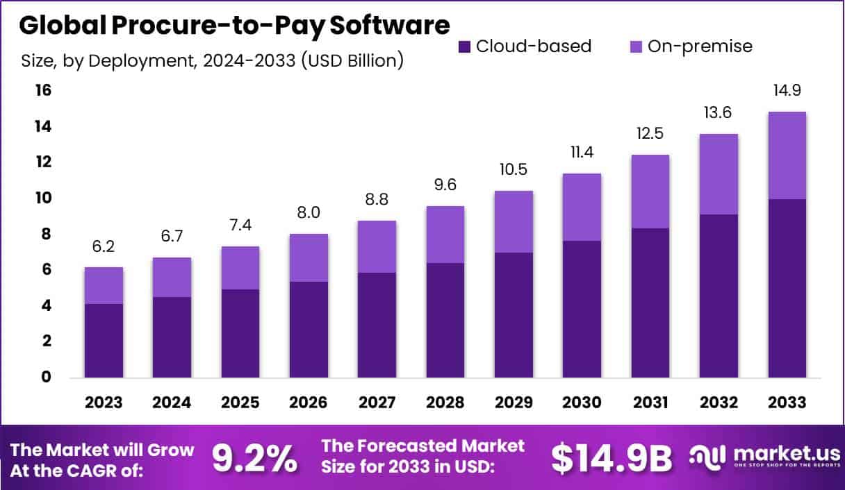 采购到支付软件市场(2024-2033)