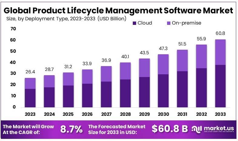 产品生命周期管理软件市场(2024-2033)