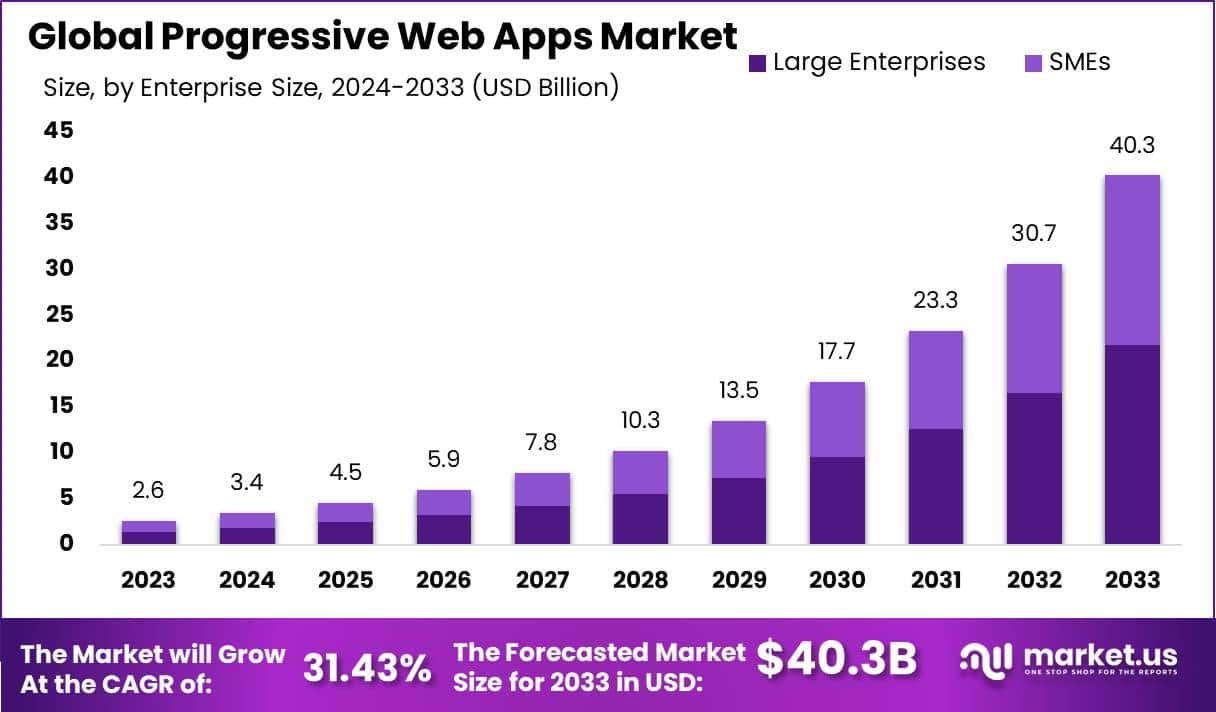 渐进式网络应用市场(2024-2033)