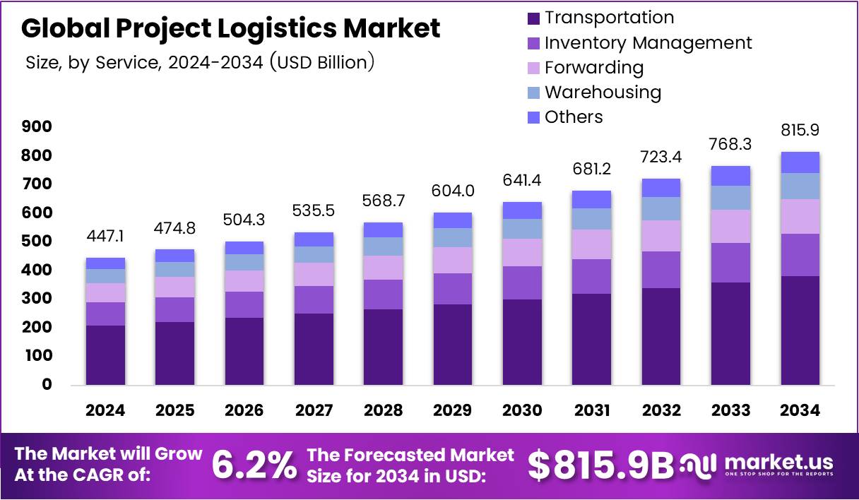 项目物流市场(2025-2034)