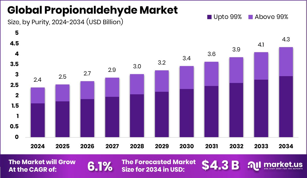 丙醛市场(2025-2034)