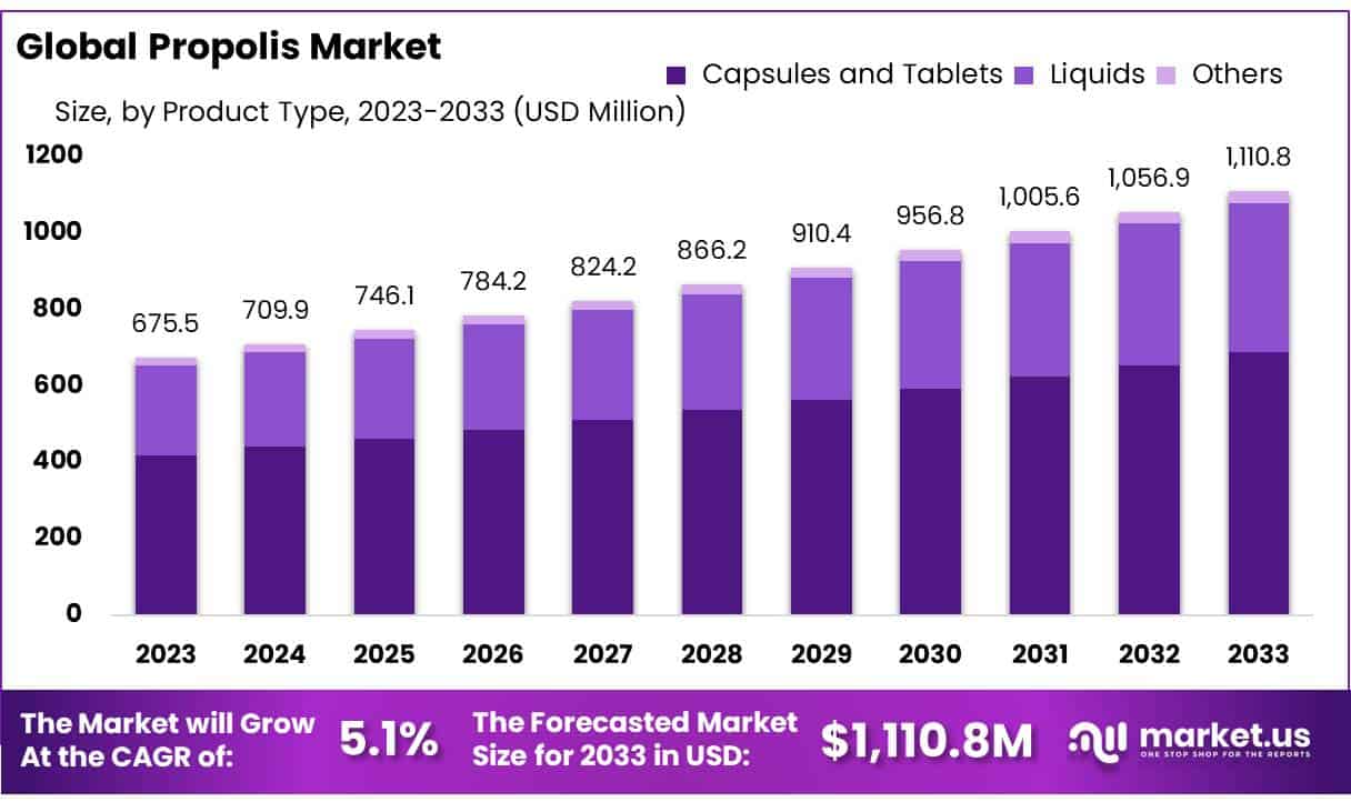 蜂胶市场(2023-2033)